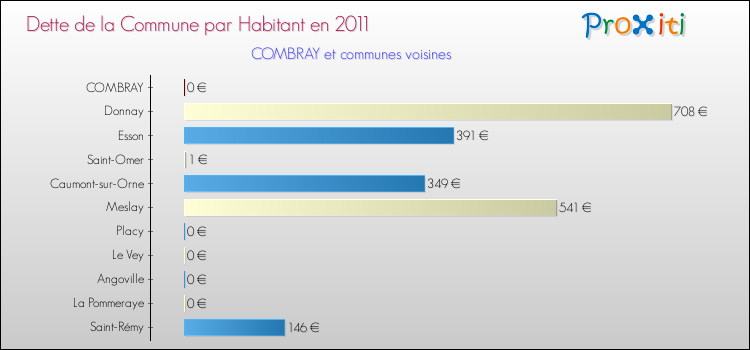 Dette par habitant de la commune en 2011 pour COMBRAY et les communes proches Comparaison de la dette par habitant de la commune en 2011 pour COMBRAY et les communes voisines