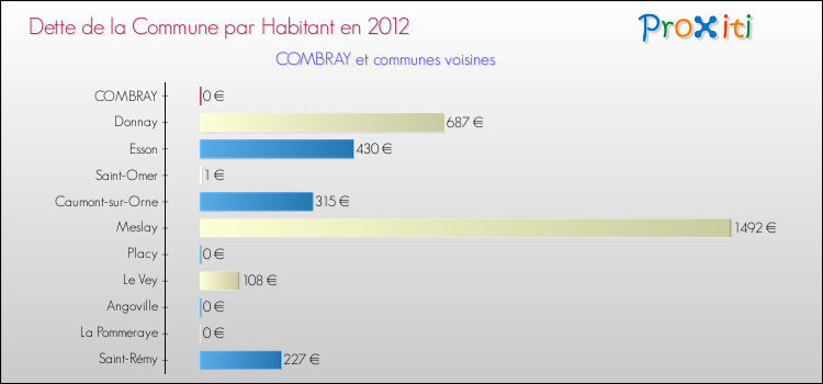 Dette par habitant de la commune en 2012 pour COMBRAY et les communes proches Comparaison de la dette par habitant de la commune en 2012 pour COMBRAY et les communes voisines