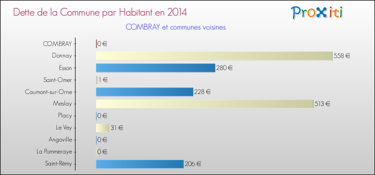 Dette par habitant de la commune en 2014 pour COMBRAY et les communes proches Comparaison de la dette par habitant de la commune en 2014 pour COMBRAY et les communes voisines