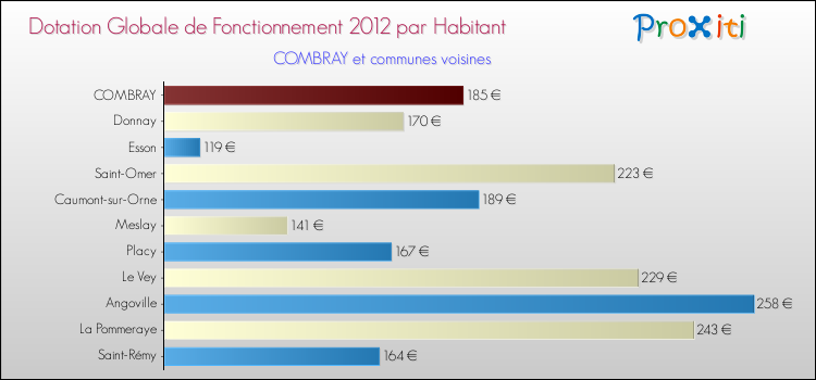 Montant des dotations globales de fonctionnement DGF par Habitant pour COMBRAY et les communes proches Comparaison des des dotations globales de fonctionnement DGF par habitant pour COMBRAY et les communes voisines