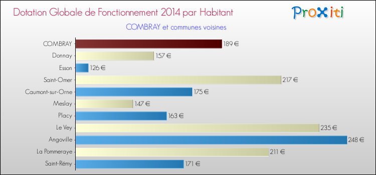 Montant des dotations globales de fonctionnement DGF par Habitant pour COMBRAY et les communes proches en 2014. Comparaison des des dotations globales de fonctionnement DGF par habitant pour COMBRAY et les communes voisines en 2014.