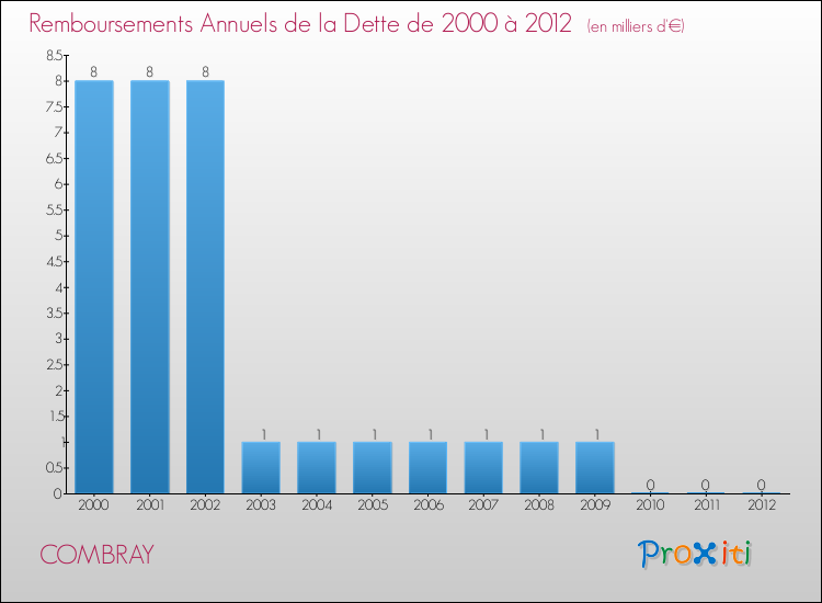 Evolution de l'annuité de la dette pour la commune de COMBRAY de 2000 à 2012 Annuités de la dette pour COMBRAY de 2000 à 2012