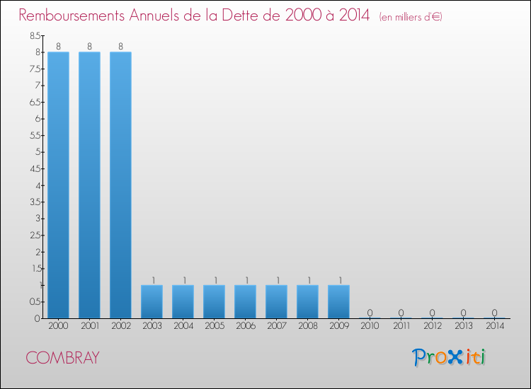Evolution de l'annuité de la dette pour la commune de COMBRAY de 2000 à 2014 Annuités de la dette pour COMBRAY de 2000 à 2014
