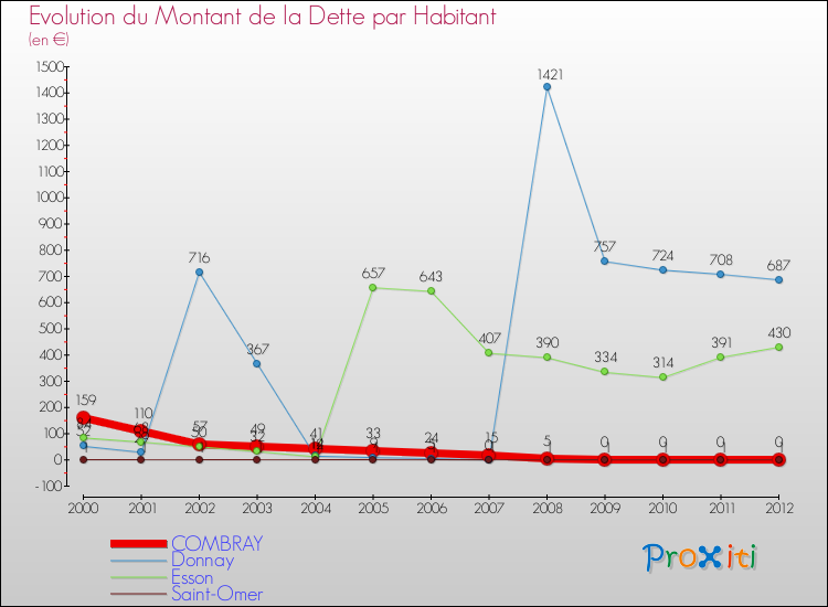 Evolution de la dette par habitant pour la commune de COMBRAY et les communes proches de 2000 à 2012 Comparaison de la dette par habitant pour COMBRAY et les communes voisines de 2000 à 2012