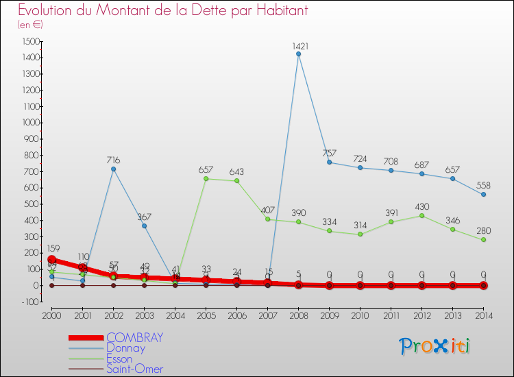 Evolution de la dette par habitant pour la commune de COMBRAY et les communes proches de 2000 à 2014 Comparaison de la dette par habitant pour COMBRAY et les communes voisines de 2000 à 2014