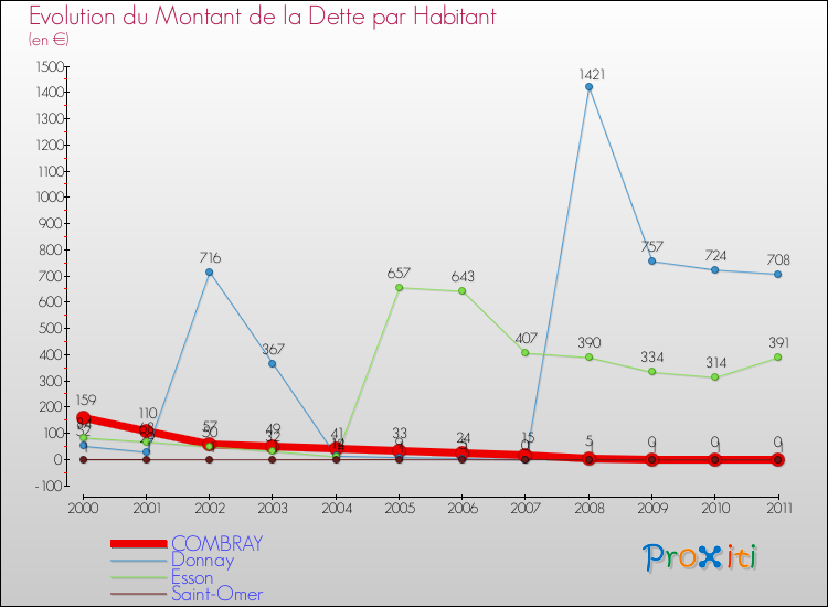 Evolution de la dette par habitant pour la commune de COMBRAY et les communes proches Comparaison de la dette par habitant pour COMBRAY et les communes voisines