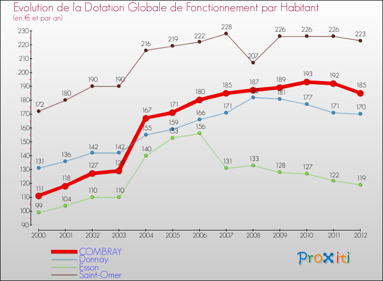Evolution et montant de la dotation globale de fonctionnement par Habitant pour COMBRAY et les communes proches Comparaison des dotations globales de fonctionnement par habitant pour COMBRAY et les communes voisines