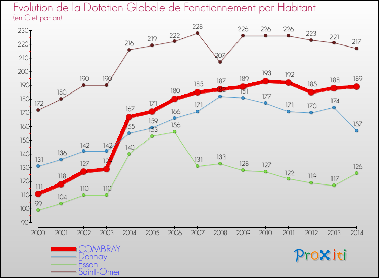 Evolution et montant de la dotation globale de fonctionnement par Habitant pour COMBRAY et les communes proches de 2000 à 2014. Comparaison des dotations globales de fonctionnement par habitant pour COMBRAY et les communes voisines de 2000 à 2014.