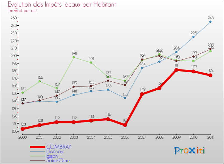 Evolution et montant des impôts locaux par Habitant pour COMBRAY et les communes proches Comparaison des impôts locaux par habitant pour COMBRAY et les communes voisines