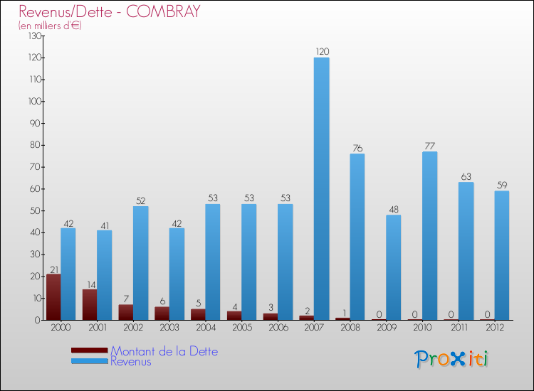Evolution comparée de la dette et des revenus pour la commune de COMBRAY de 2000 à 2012 Comparaison de la dette et des revenus pour COMBRAY de 2000 à 2012
