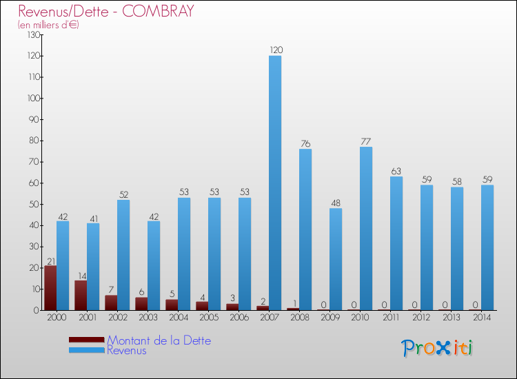 Evolution comparée de la dette et des revenus pour la commune de COMBRAY de 2000 à 2014 Comparaison de la dette et des revenus pour COMBRAY de 2000 à 2014