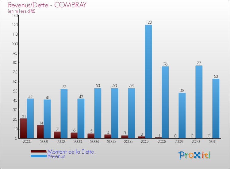 Evolution comparée de la dette et des revenus pour la commune de COMBRAY de 2000 à 2011 Comparaison de la dette et des revenus pour COMBRAY de 2000 à 2011