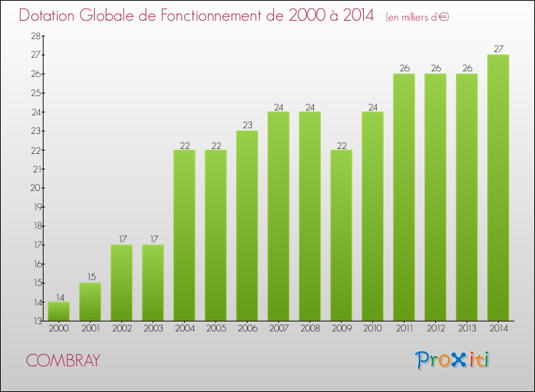 Evolution du montant de la Dotation Globale de Fonctionnement pour la commune de COMBRAY de 2000 à 2014 Evolution du montant de la Dotation Globale de Fonctionnement pour COMBRAY de 2000 à 2014
