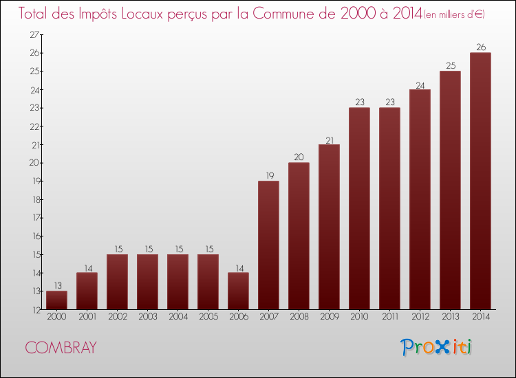 Evolution des Impôts Locaux pour la commune de COMBRAY de 2000 à 2014 Evolution des Impôts Locaux pour COMBRAY de 2000 à 2014