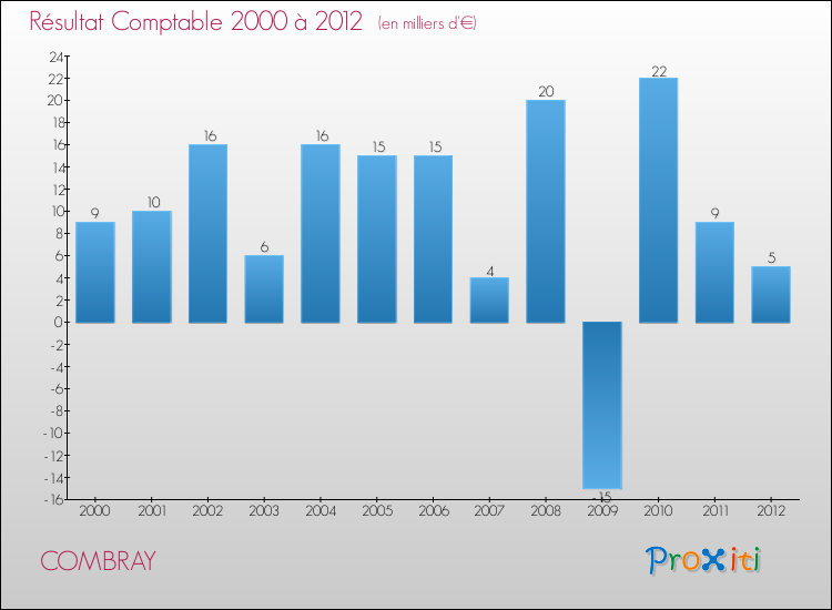 Evolution du résultat comptable pour la commune de COMBRAY de 2000 à 2012 Evolution du résultat comptable pour COMBRAY de 2000 à 2012