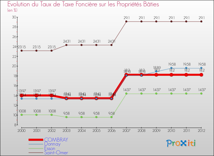 Evolution du taux de la taxe foncière sur le bati pour COMBRAY et les communes proches de 2000 à 2012 Comparaison des taux de taxe foncière sur le bati pour COMBRAY et les communes voisines de 2000 à 2012