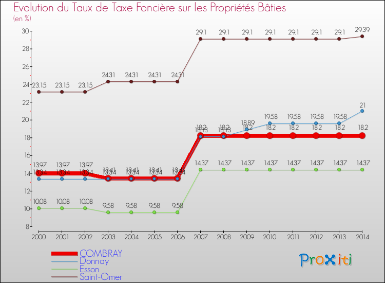 Evolution du taux de la taxe foncière sur le bati pour COMBRAY et les communes proches de 2000 à 2014 Comparaison des taux de taxe foncière sur le bati pour COMBRAY et les communes voisines de 2000 à 2014