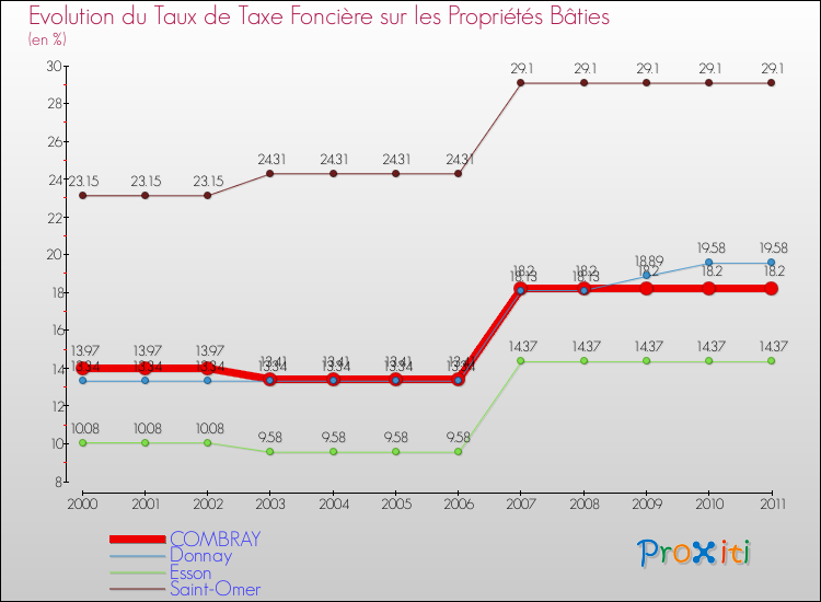 Evolution du taux de la taxe foncière sur le bati pour COMBRAY et les communes proches Comparaison des taux de taxe foncière sur le bati pour COMBRAY et les communes voisines