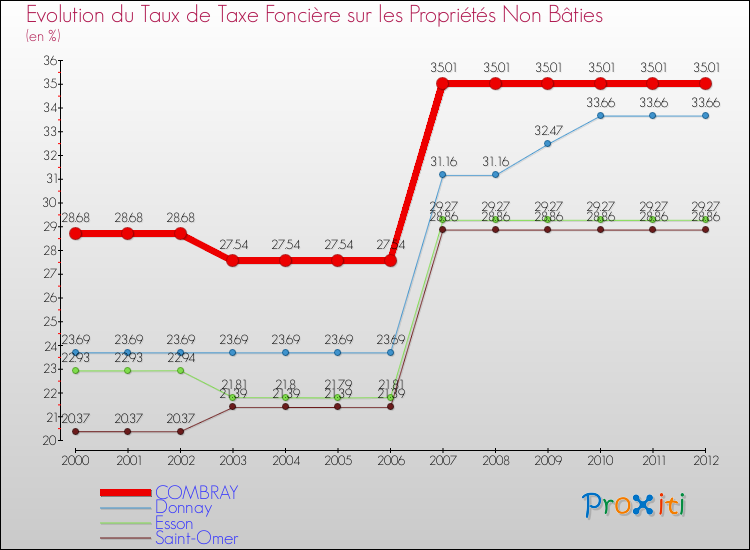 Evolution du taux de la taxe foncière sur les immeubles et terrains non batis pour COMBRAY et les communes proches de 2000 à 2012 Comparaison des taux de la taxe foncière sur les immeubles et terrains non batis pour COMBRAY et les communes voisines de 2000 à 2012