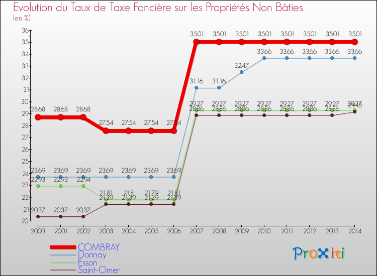 Evolution du taux de la taxe foncière sur les immeubles et terrains non batis pour COMBRAY et les communes proches de 2000 à 2014 Comparaison des taux de la taxe foncière sur les immeubles et terrains non batis pour COMBRAY et les communes voisines de 2000 à 2014