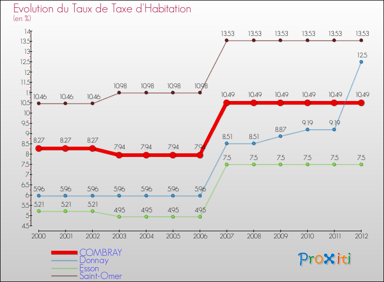 Evolution du taux de la taxe d'habitation pour COMBRAY et les communes proches Comparaison des taux de la taxe d'habitation pour COMBRAY et les communes voisines