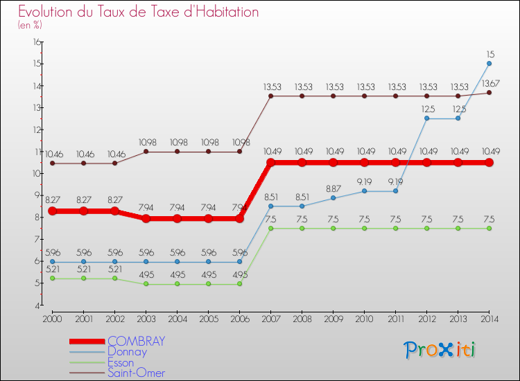 Evolution du taux de la taxe d'habitation pour COMBRAY et les communes proches de 2000 à 2014 Comparaison des taux de la taxe d'habitation pour COMBRAY et les communes voisines de 2000 à 2014