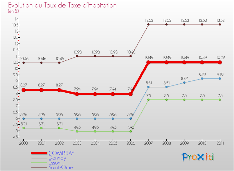 Evolution du taux de la taxe d'habitation pour COMBRAY et les communes proches Comparaison des taux de la taxe d'habitation pour COMBRAY et les communes voisines