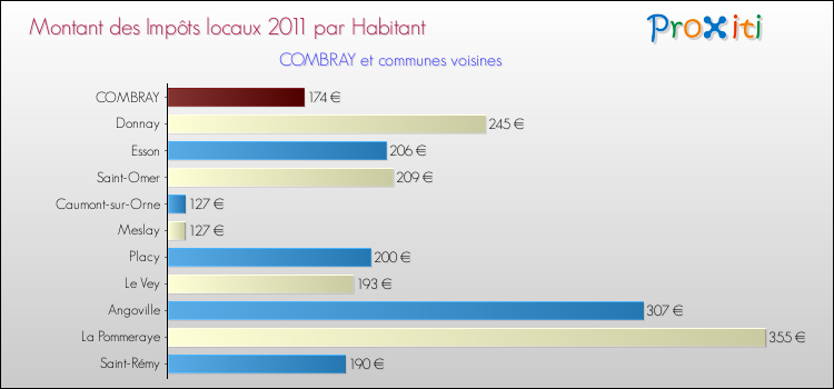 Montant des impôts locaux par Habitant pour COMBRAY et les communes proches Comparaison des impôts locaux par habitant pour COMBRAY et les communes voisines