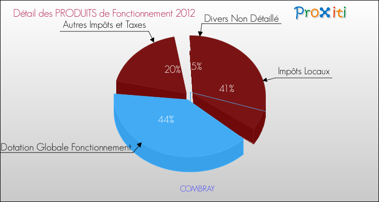Décomposition du Budget de Fonctionnement 2012 de la commune de COMBRAY Budget de Fonctionnement 2012 pour la commune de COMBRAY