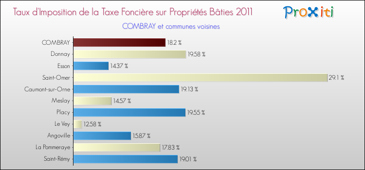 Taux d'imposition de la taxe foncière sur le bati 2011 pour COMBRAY et les communes proches Comparaison des taux d'imposition de la taxe foncière sur le bati 2011 pour COMBRAY et les communes voisines