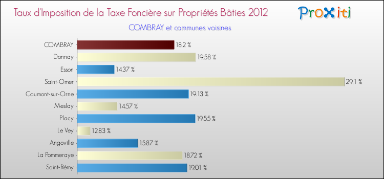 Taux d'imposition de la taxe foncière sur le bati 2012 pour COMBRAY et les communes proches Comparaison des taux d'imposition de la taxe foncière sur le bati 2012 pour COMBRAY et les communes voisines