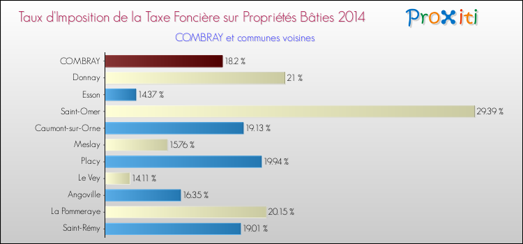 Taux d'imposition de la taxe foncière sur le bati 2014 pour COMBRAY et les communes proches Comparaison des taux d'imposition de la taxe foncière sur le bati 2014 pour COMBRAY et les communes voisines