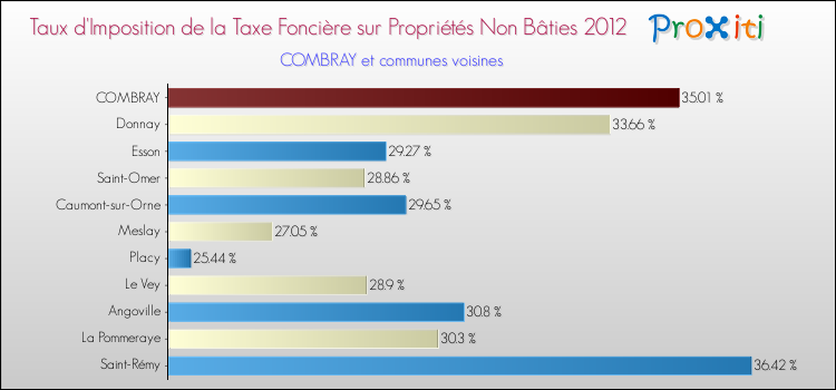 Taux d'imposition de la taxe foncière sur les immeubles et terrains non batis 2012 pour COMBRAY et les communes proches Comparaison des taux d'imposition de la taxe foncière sur les immeubles et terrains non batis 2012 pour COMBRAY et les communes voisines