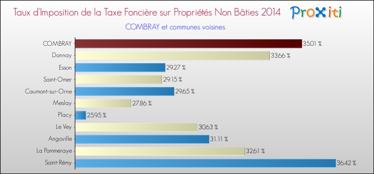 Taux d'imposition de la taxe foncière sur les immeubles et terrains non batis 2014 pour COMBRAY et les communes proches Comparaison des taux d'imposition de la taxe foncière sur les immeubles et terrains non batis 2014 pour COMBRAY et les communes voisines
