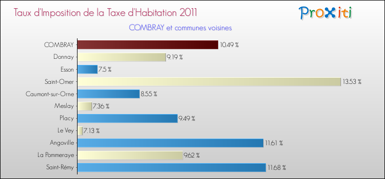Taux d'imposition de la taxe d'habitation 2011 pour COMBRAY et les communes proches Comparaison des taux d'imposition de la taxe d'habitation 2011 pour COMBRAY et les communes voisines