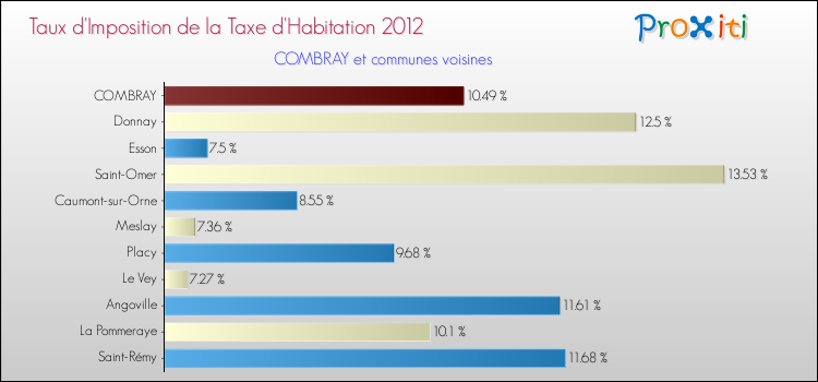 Taux d'imposition de la taxe d'habitation 2012 pour COMBRAY et les communes proches Comparaison des taux d'imposition de la taxe d'habitation 2012 pour COMBRAY et les communes voisines