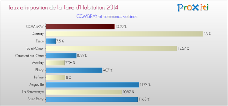 Taux d'imposition de la taxe d'habitation 2014 pour COMBRAY et les communes proches Comparaison des taux d'imposition de la taxe d'habitation 2014 pour COMBRAY et les communes voisines