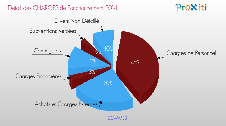 Décomposition des Charges de Fonctionnement 2014 de la commune de COMMES Charges de Fonctionnement 2014 pour la commune de COMMES