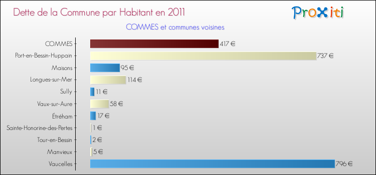 Dette par habitant de la commune en 2011 pour COMMES et les communes proches Comparaison de la dette par habitant de la commune en 2011 pour COMMES et les communes voisines