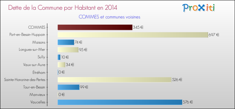 Dette par habitant de la commune en 2014 pour COMMES et les communes proches Comparaison de la dette par habitant de la commune en 2014 pour COMMES et les communes voisines
