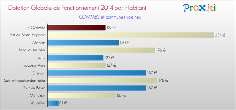 Montant des dotations globales de fonctionnement DGF par Habitant pour COMMES et les communes proches en 2014. Comparaison des des dotations globales de fonctionnement DGF par habitant pour COMMES et les communes voisines en 2014.