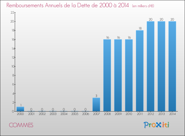 Evolution de l'annuité de la dette pour la commune de COMMES de 2000 à 2014 Annuités de la dette pour COMMES de 2000 à 2014