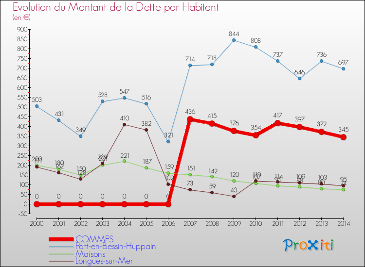 Evolution de la dette par habitant pour la commune de COMMES et les communes proches de 2000 à 2014 Comparaison de la dette par habitant pour COMMES et les communes voisines de 2000 à 2014
