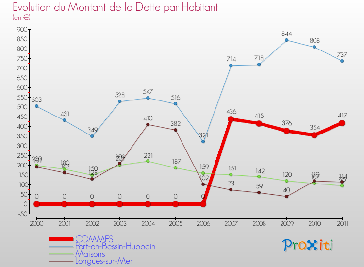 Evolution de la dette par habitant pour la commune de COMMES et les communes proches Comparaison de la dette par habitant pour COMMES et les communes voisines
