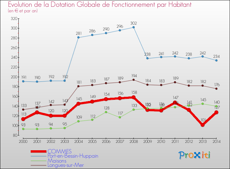 Evolution et montant de la dotation globale de fonctionnement par Habitant pour COMMES et les communes proches de 2000 à 2014. Comparaison des dotations globales de fonctionnement par habitant pour COMMES et les communes voisines de 2000 à 2014.