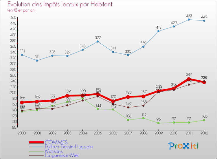 Evolution et montant des impôts locaux par Habitant pour COMMES et les communes proches Comparaison des impôts locaux par habitant pour COMMES et les communes voisines