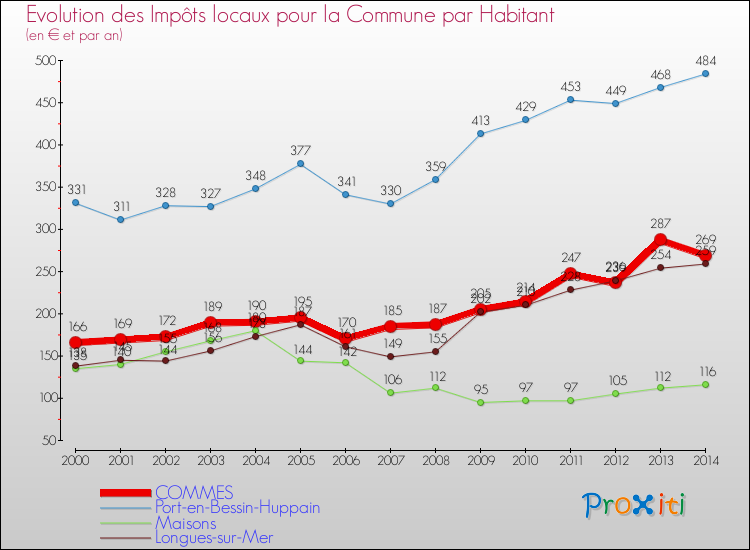 Evolution et montant des impôts locaux par Habitant pour COMMES et les communes proches de 2000 à 2014 Comparaison des impôts locaux par habitant pour COMMES et les communes voisines de 2000 à 2014