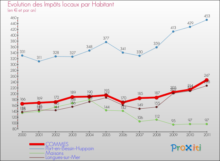 Evolution et montant des impôts locaux par Habitant pour COMMES et les communes proches Comparaison des impôts locaux par habitant pour COMMES et les communes voisines