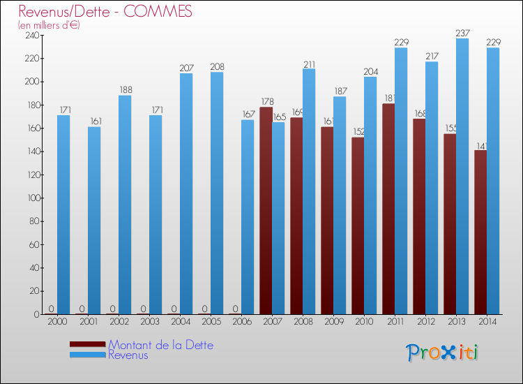 Evolution comparée de la dette et des revenus pour la commune de COMMES de 2000 à 2014 Comparaison de la dette et des revenus pour COMMES de 2000 à 2014