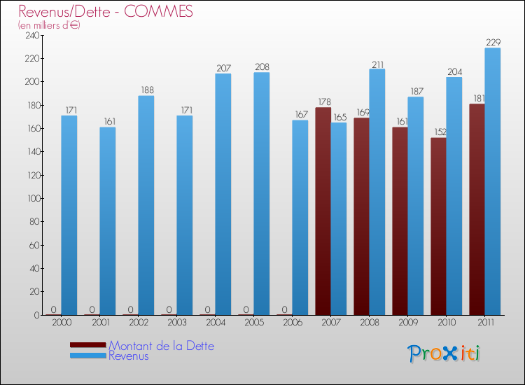 Evolution comparée de la dette et des revenus pour la commune de COMMES de 2000 à 2011 Comparaison de la dette et des revenus pour COMMES de 2000 à 2011